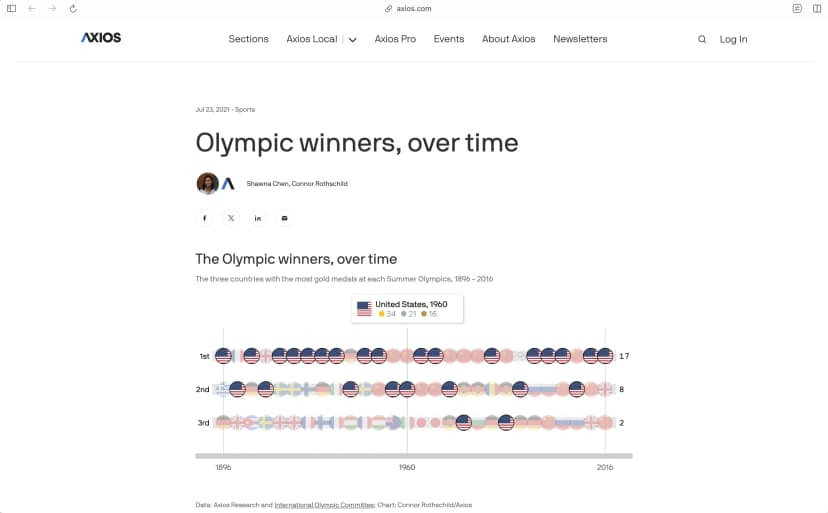 Project image for Olympic winners, over time